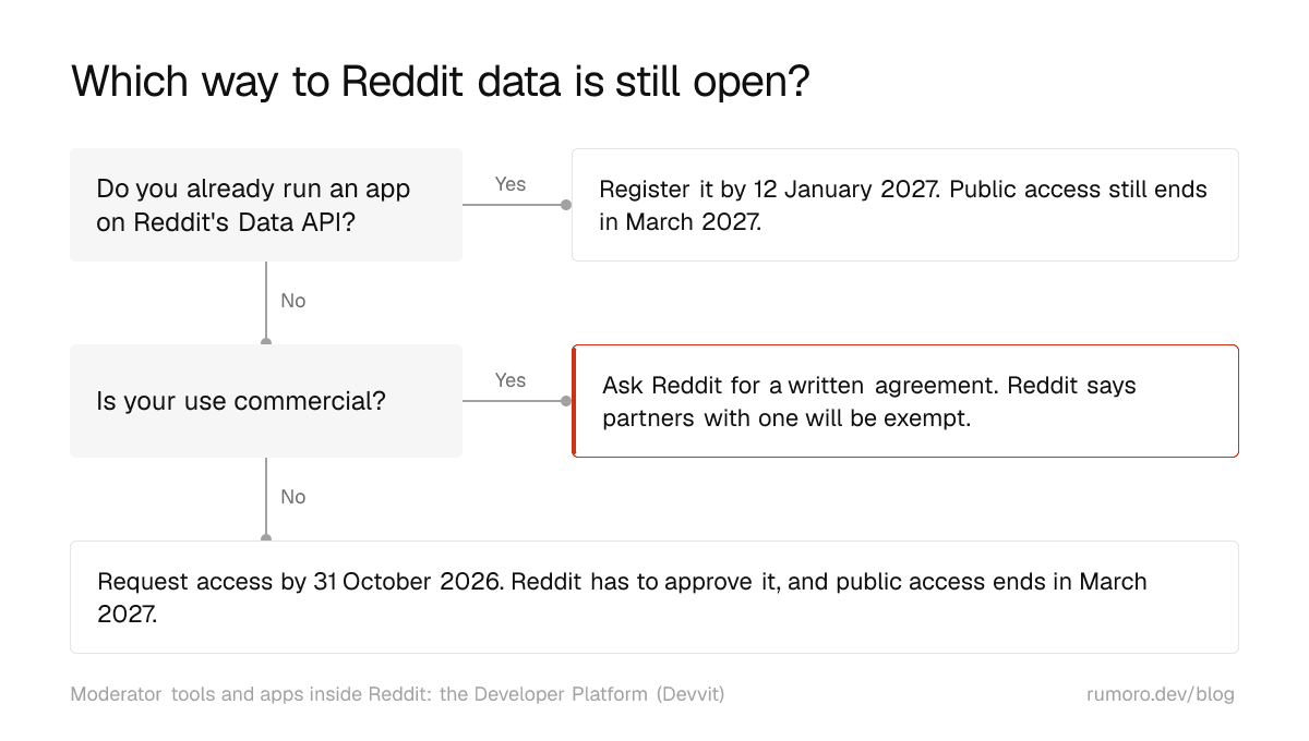 Decision chart. If you already run a Data API app, register it before January 12, 2027; public access still ends in March 2027. If not and your use is commercial, ask Reddit for a written agreement. If not commercial, request access before October 31, 2026. Moderator tools and apps inside Reddit move to the Developer Platform.
