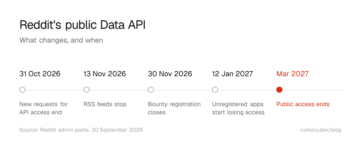 Timeline of Reddit's public Data API shutdown: new access requests end October 31, 2026; RSS feeds stop November 13, 2026; bounty registration closes November 30, 2026; unregistered apps start losing access January 12, 2027; public access ends March 2027.